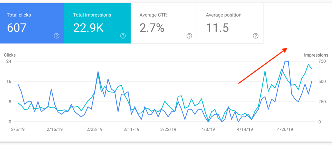 Increased Keyword Ranking Google